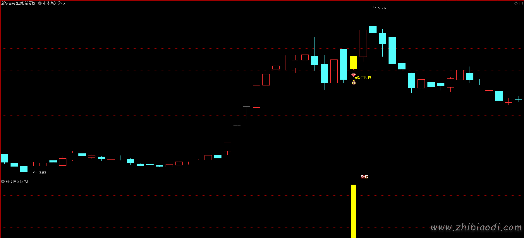 涨停洗盘反包指标