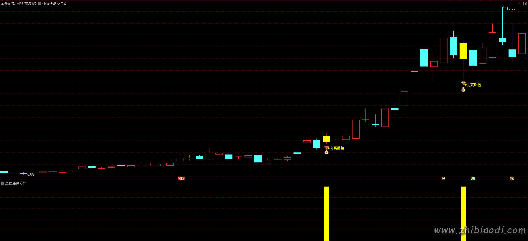 涨停洗盘反包指标