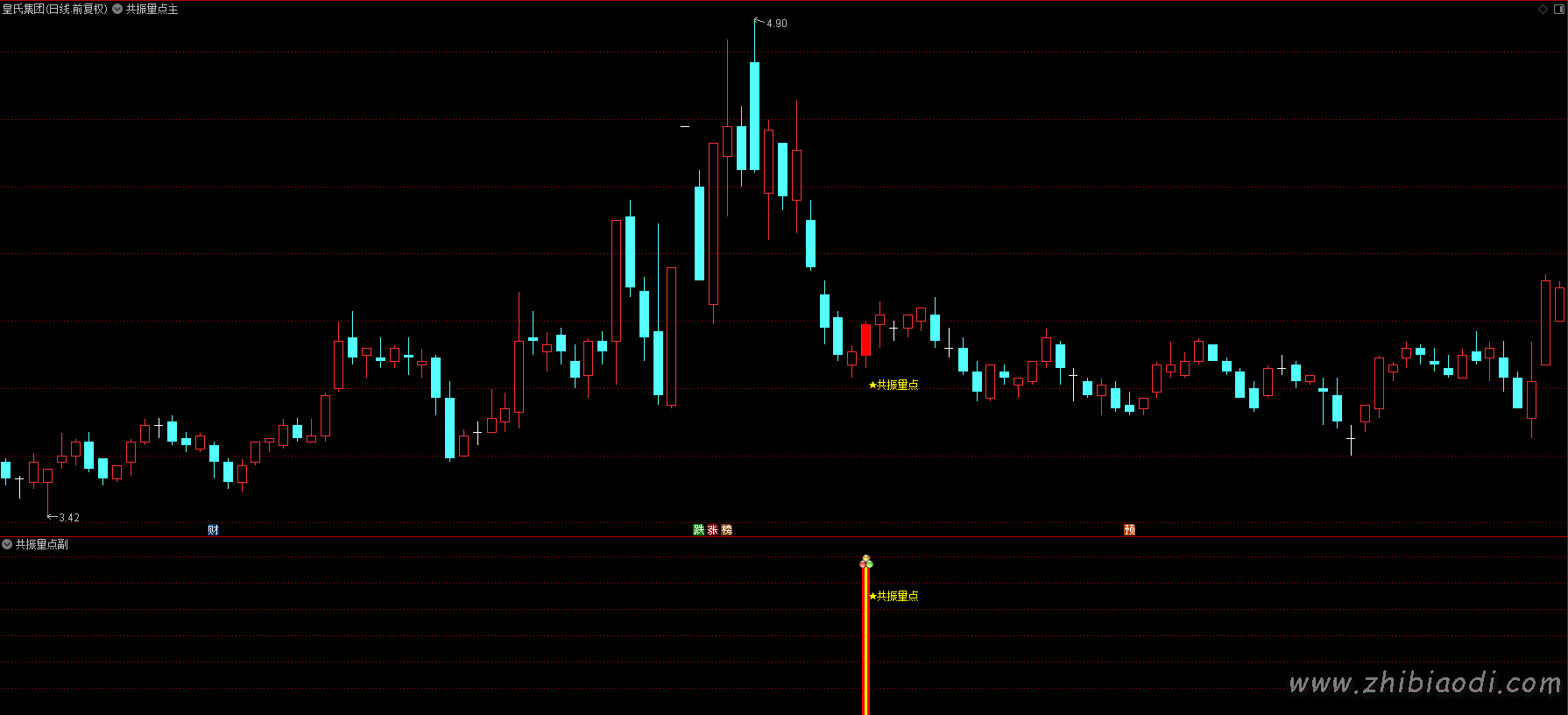 超量共振点指标