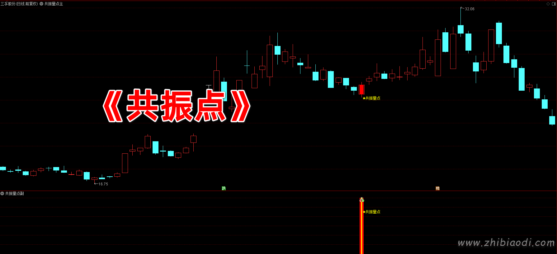 超量共振点指标