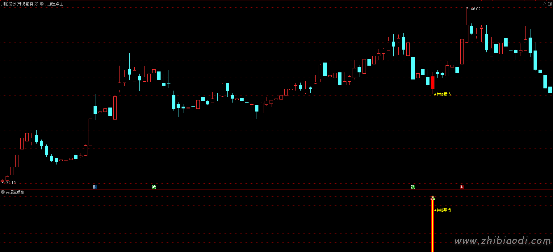 超量共振点指标