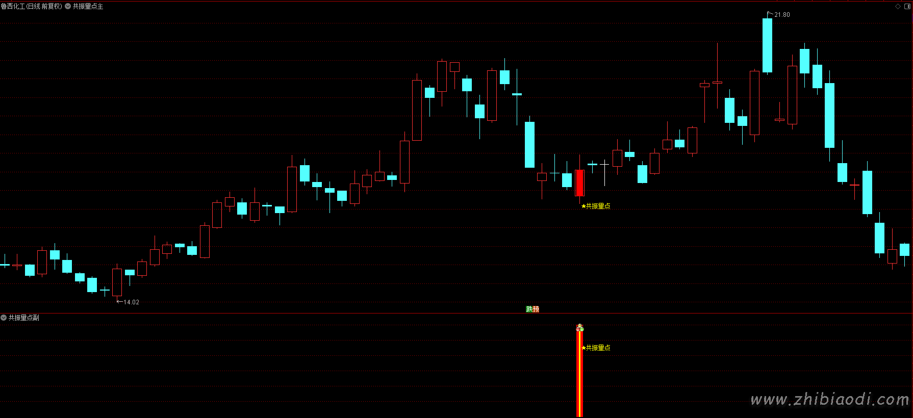 超量共振点指标