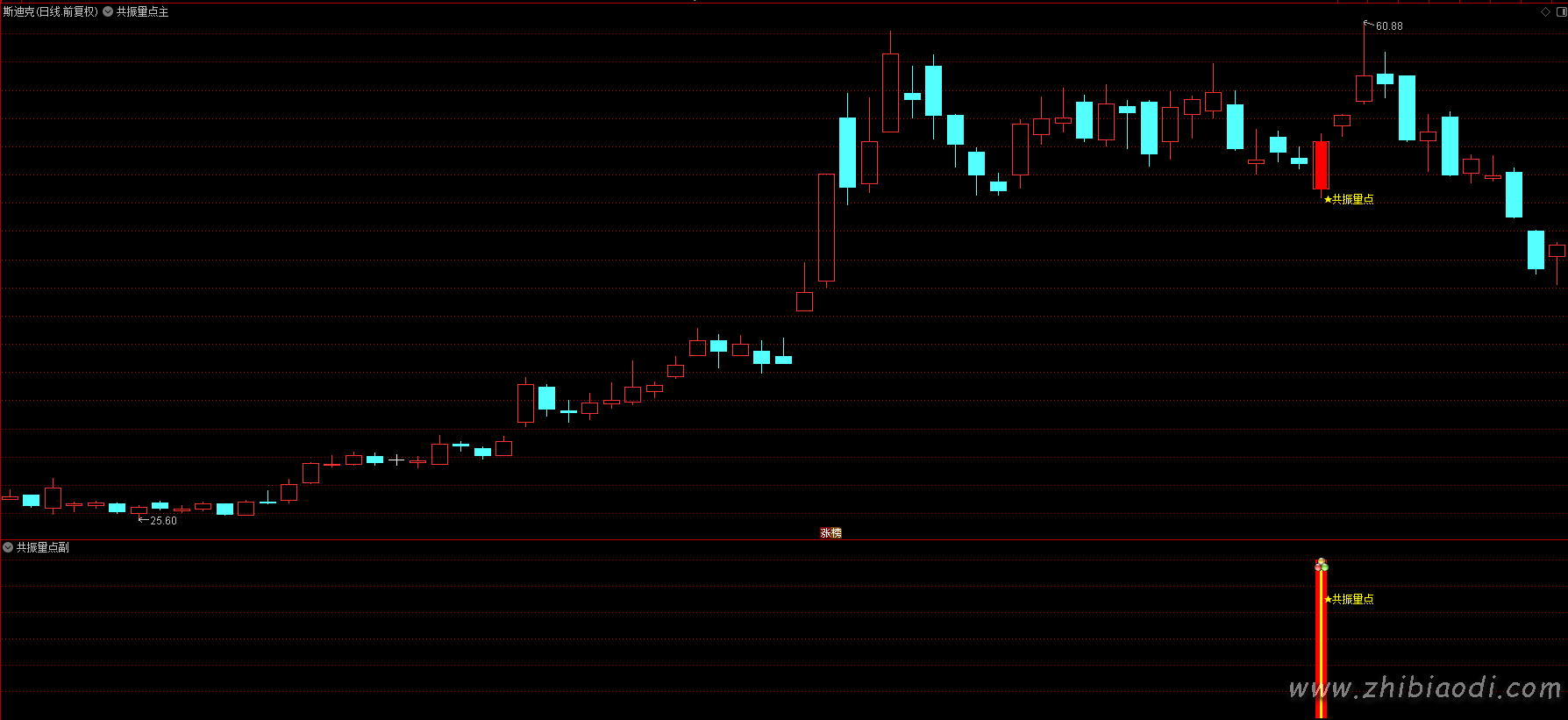 超量共振点指标