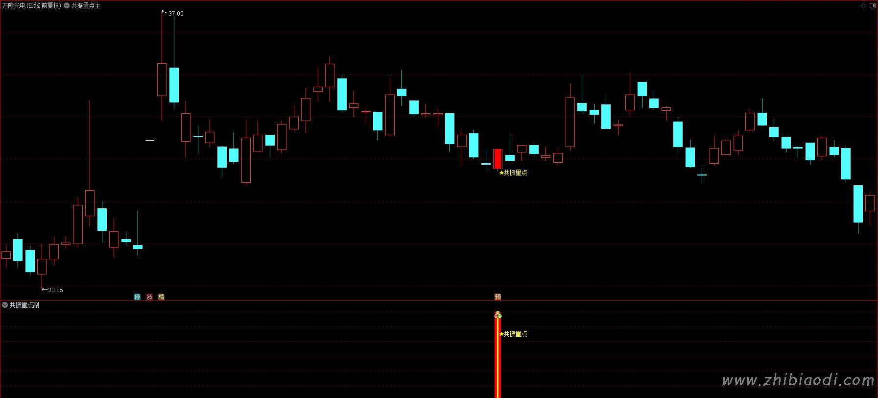 超量共振点指标