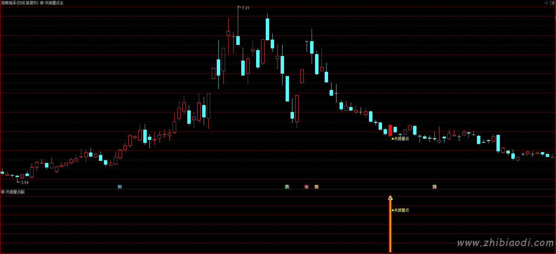 超量共振点指标