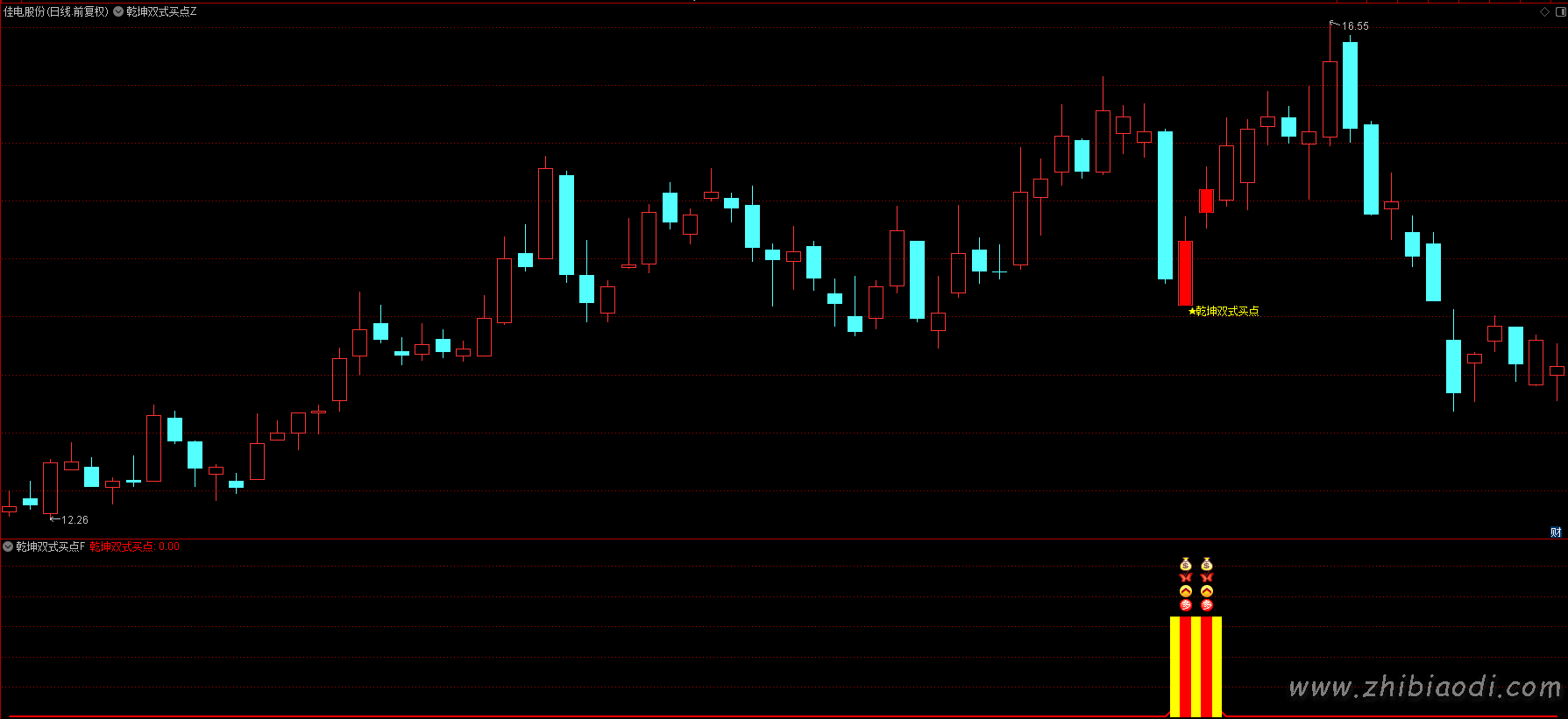 乾坤双式买点指标