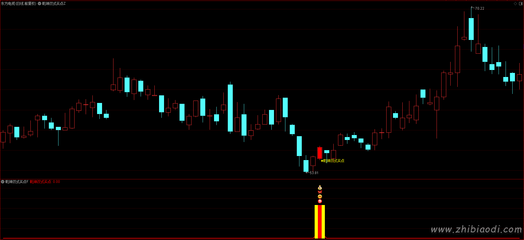 乾坤双式买点指标