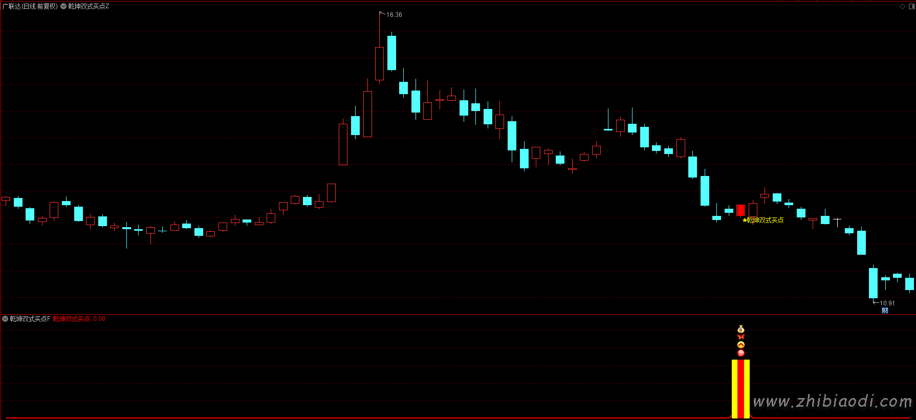 乾坤双式买点指标