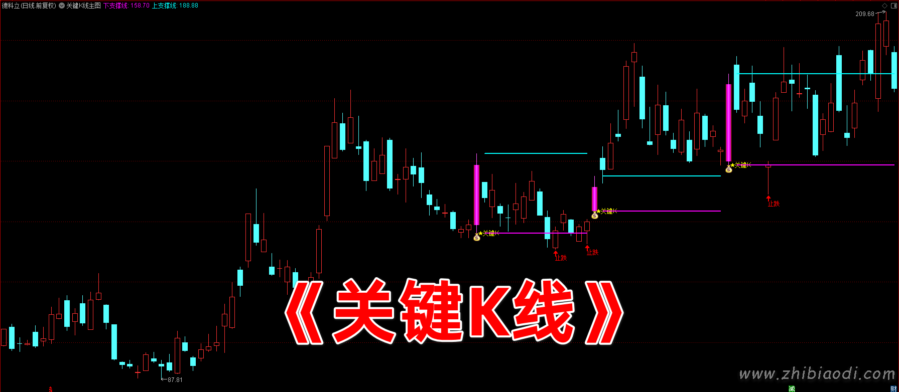关键K线突破指标