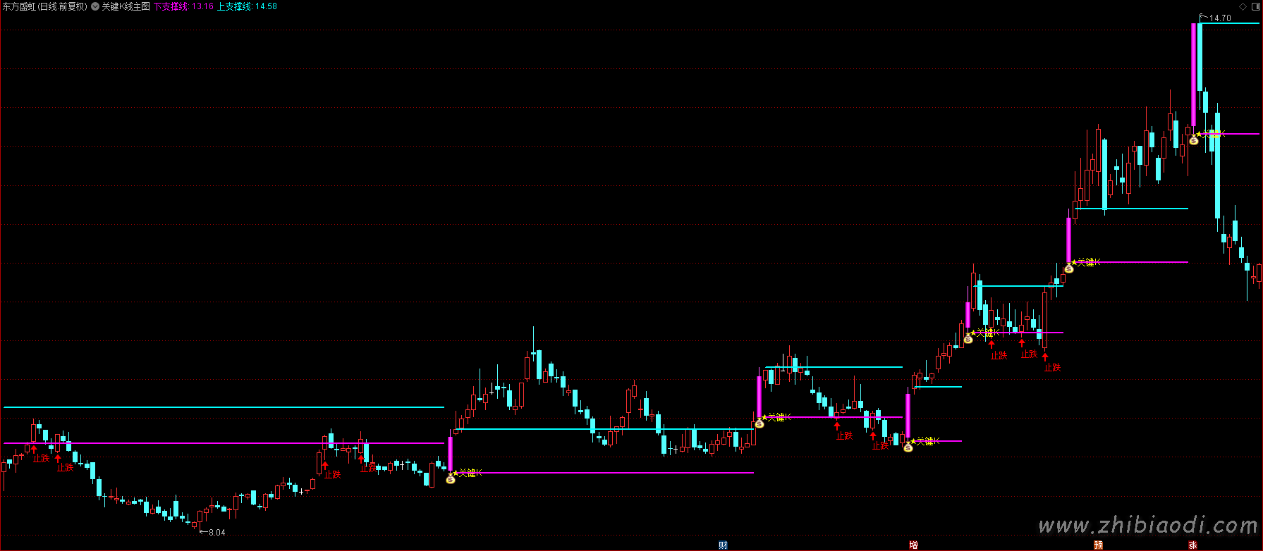 关键K线突破指标
