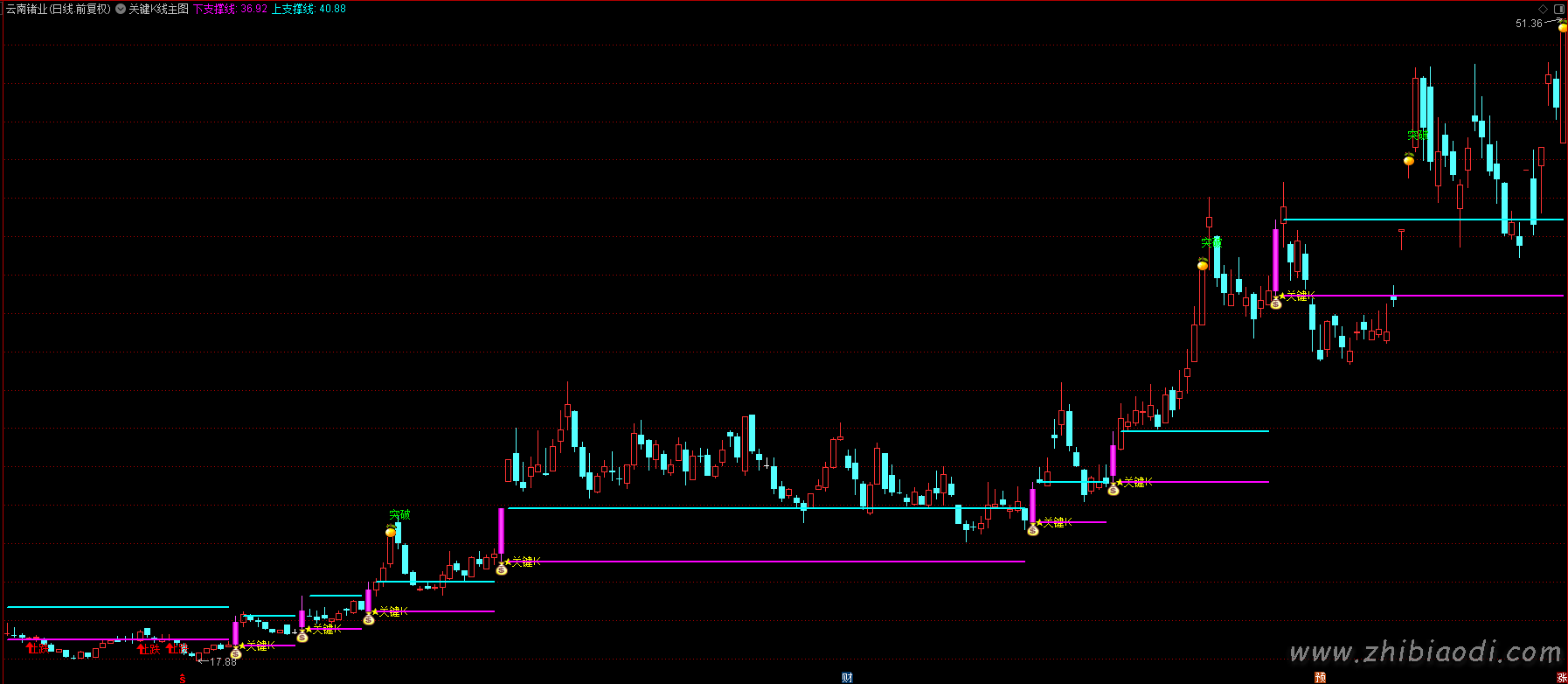 关键K线突破指标