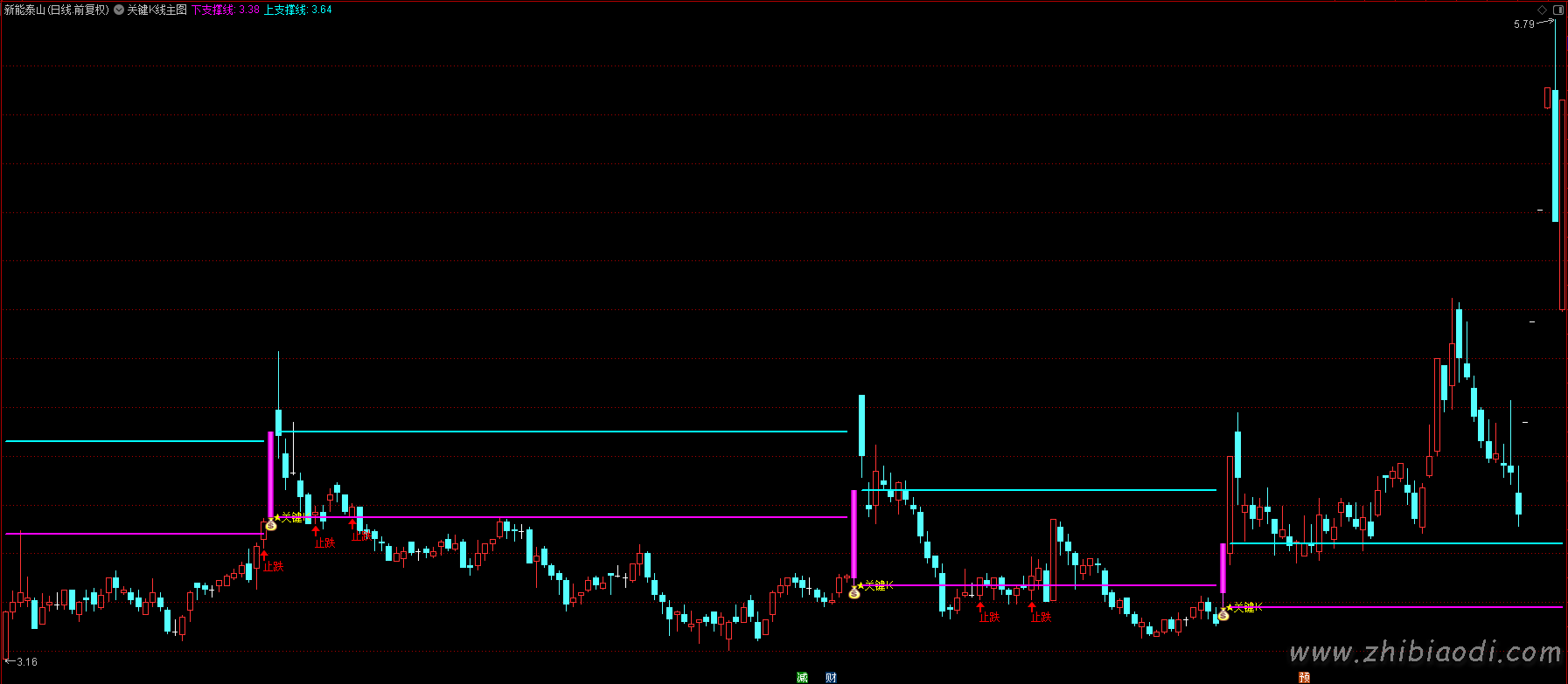 关键K线突破指标