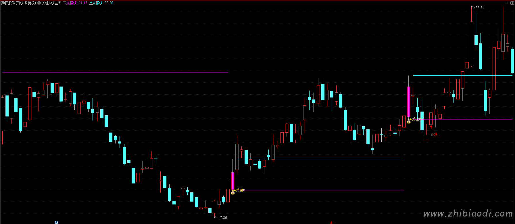关键K线突破指标