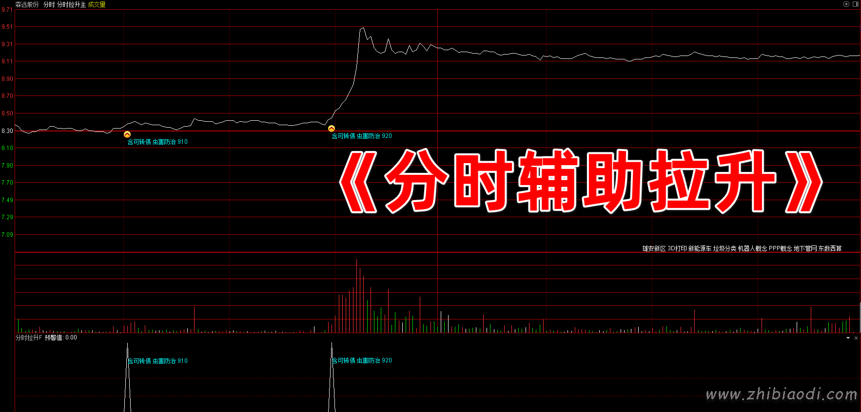 分时拉升辅助指标 分时拉升辅助指标