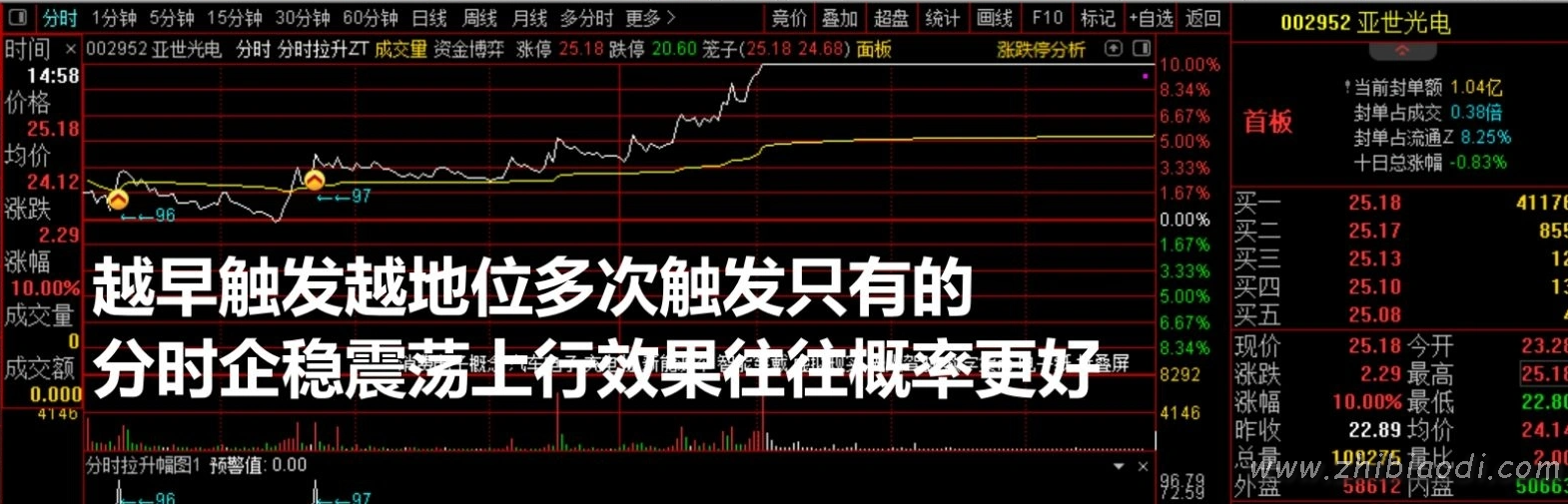 分时拉升辅助指标 分时拉升辅助指标