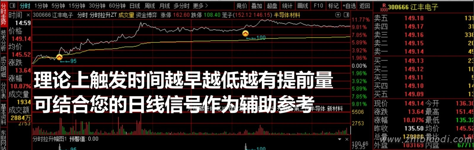 分时拉升辅助指标 分时拉升辅助指标