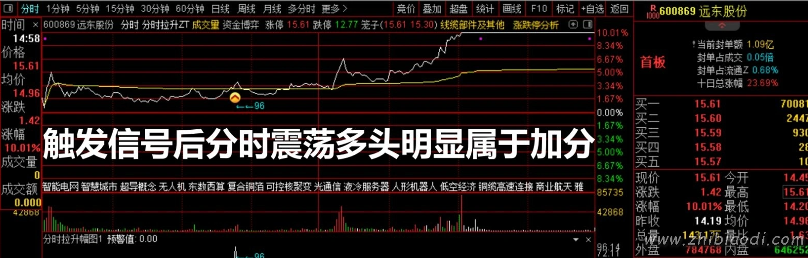 分时拉升辅助指标 分时拉升辅助指标