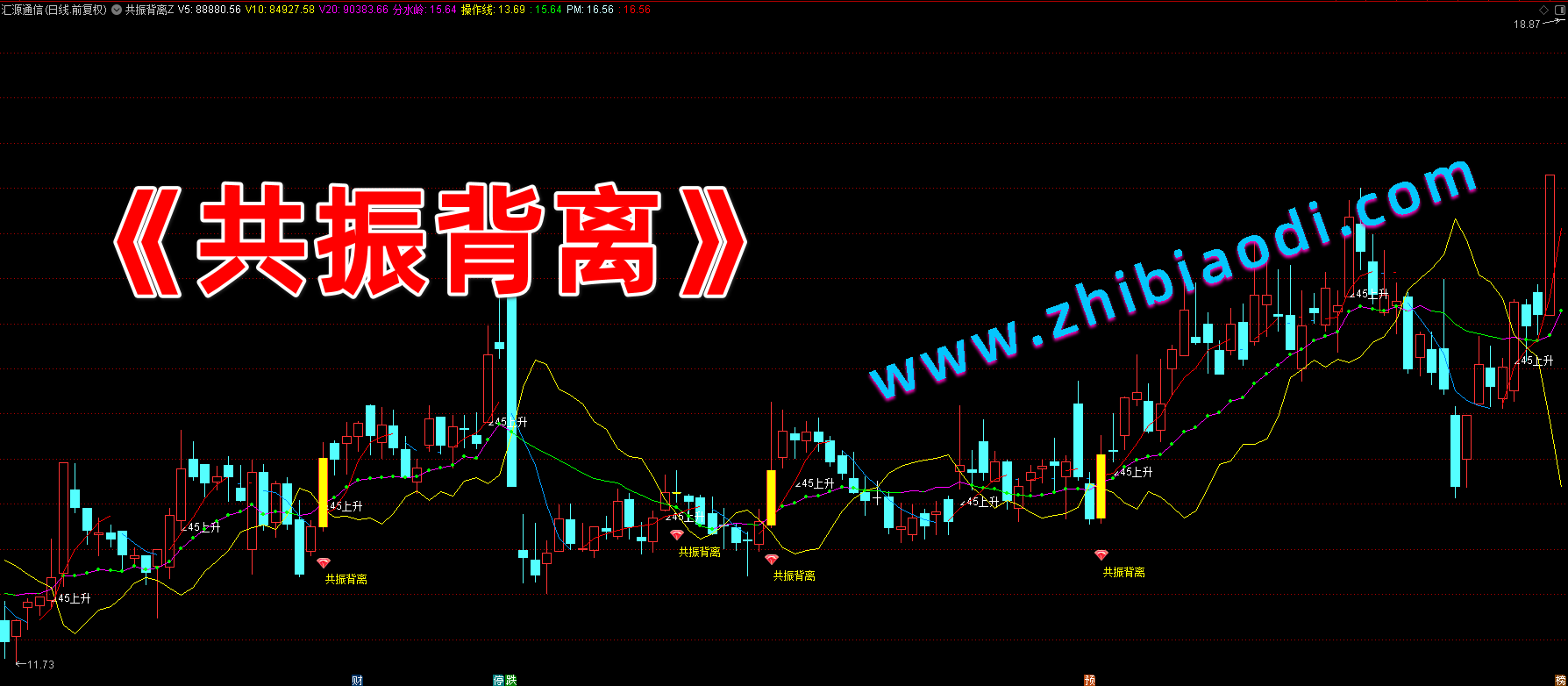 共振背离指标 共振背离指标