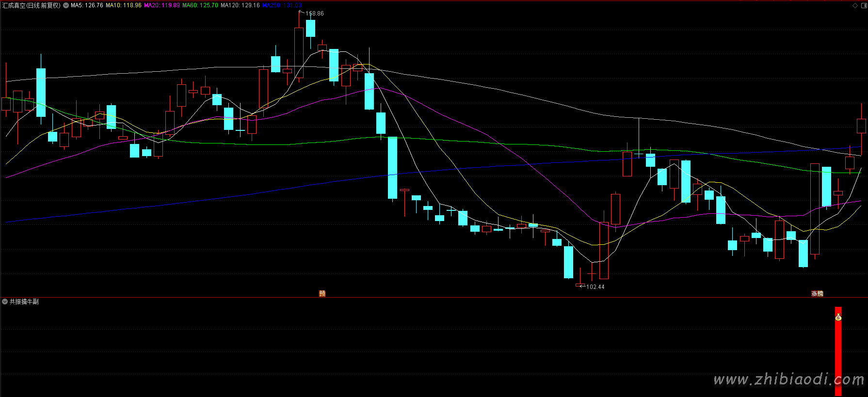 共振擒牛指标 共振擒牛指标