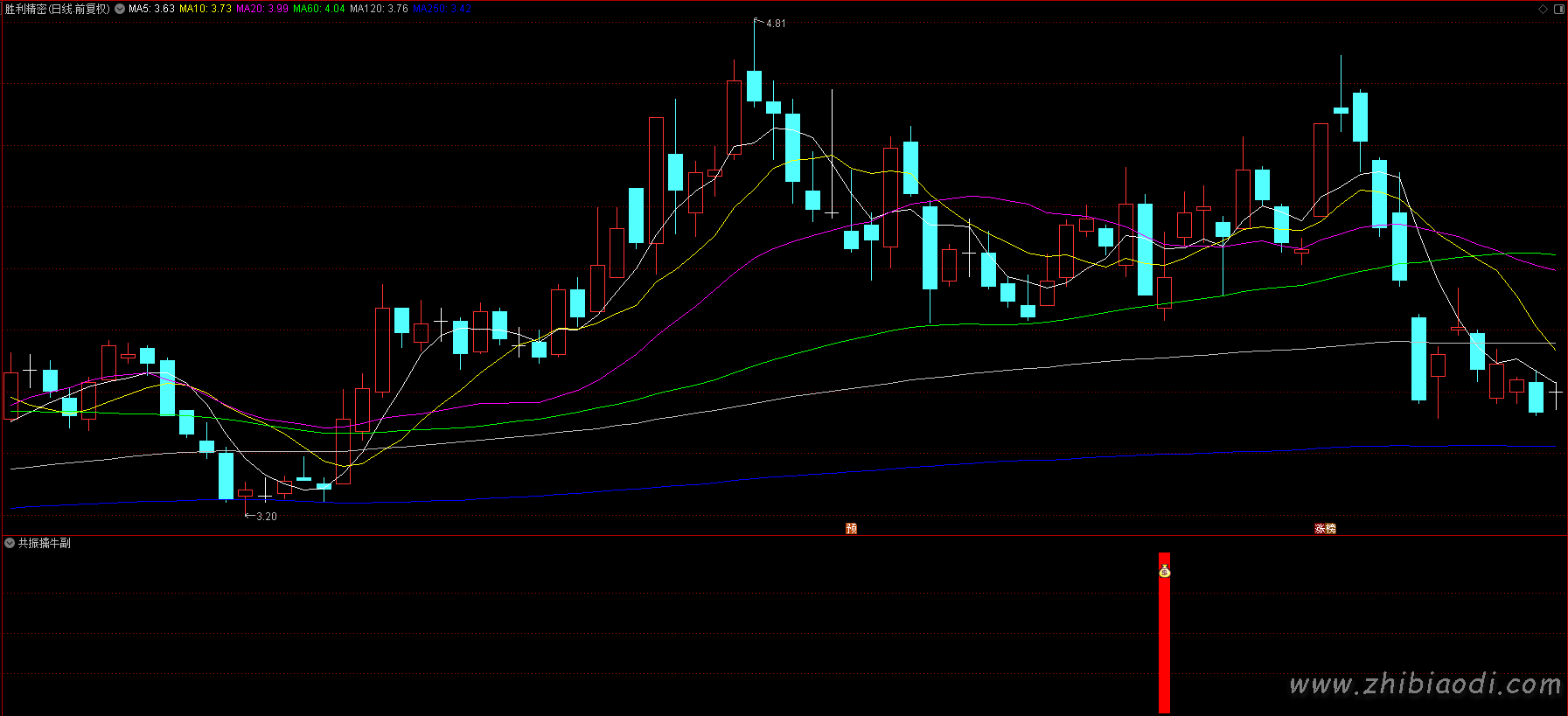 共振擒牛指标 共振擒牛指标