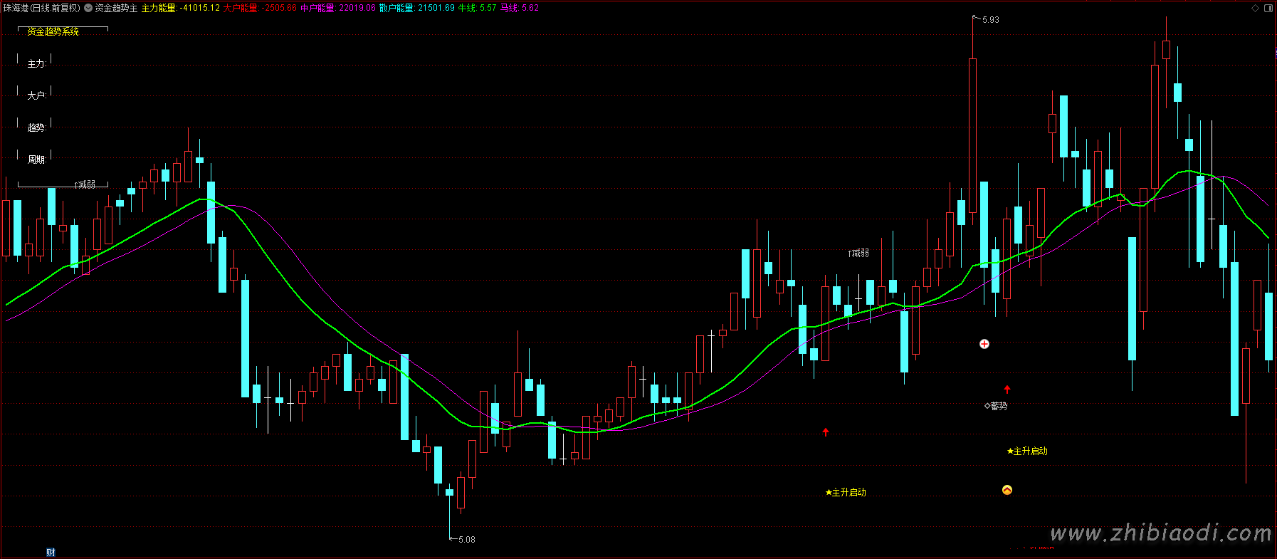 资金趋势主升指标 资金趋势主升指标