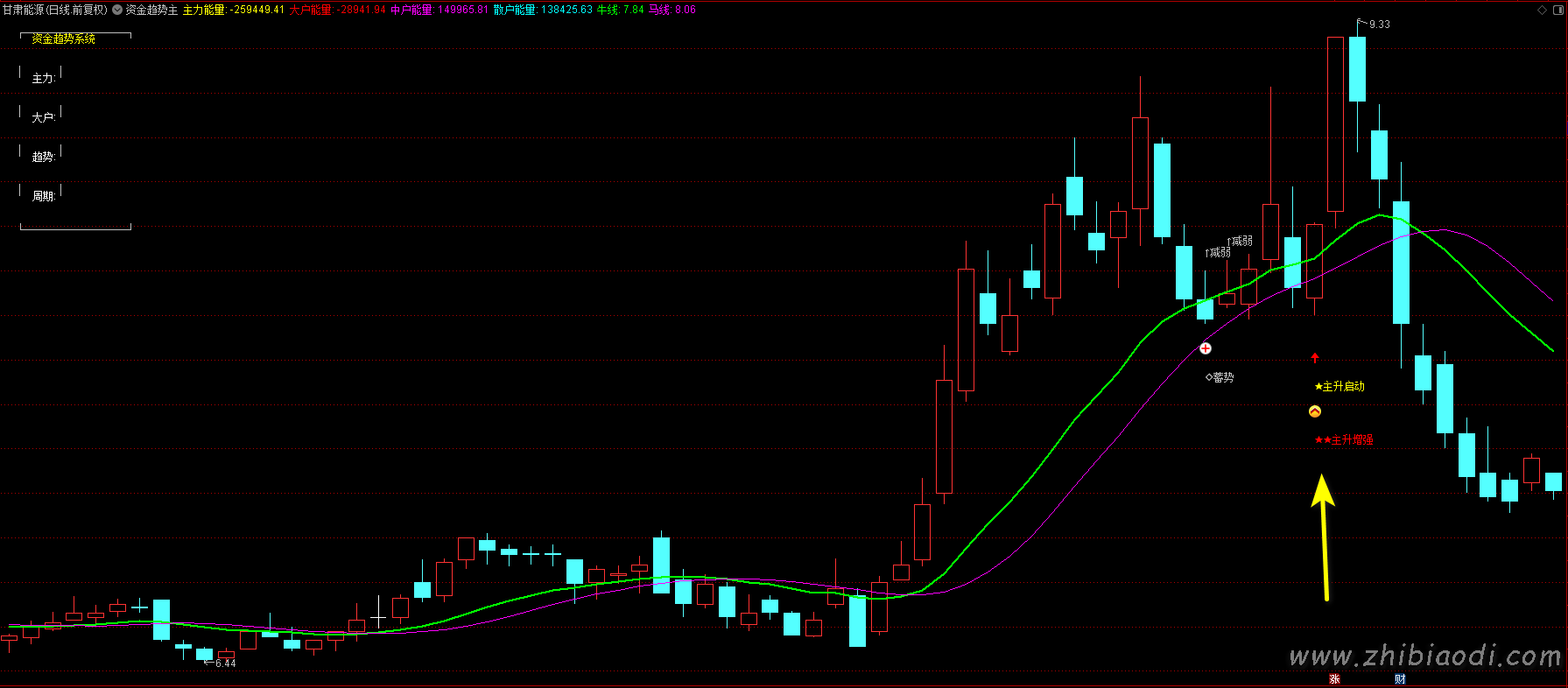 资金趋势主升指标 资金趋势主升指标