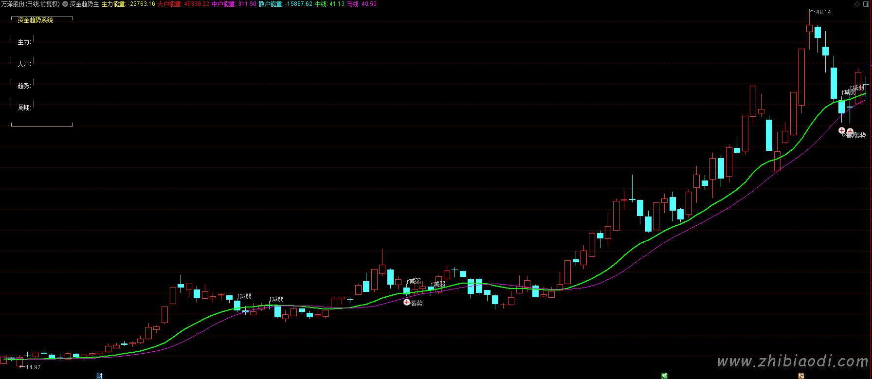 资金趋势主升指标 资金趋势主升指标