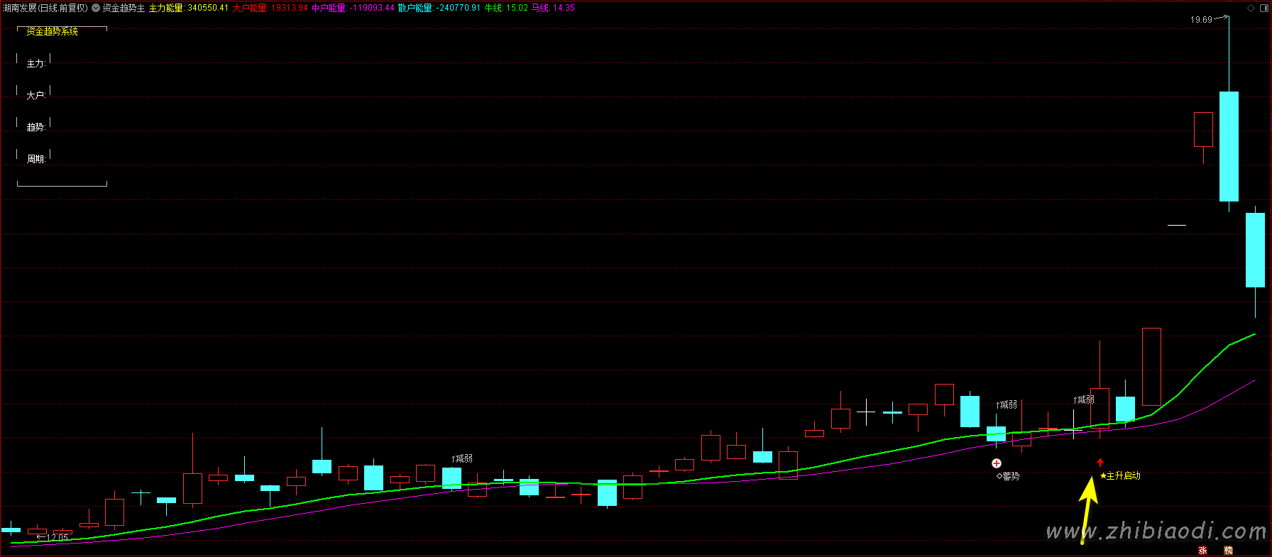 资金趋势主升指标 资金趋势主升指标