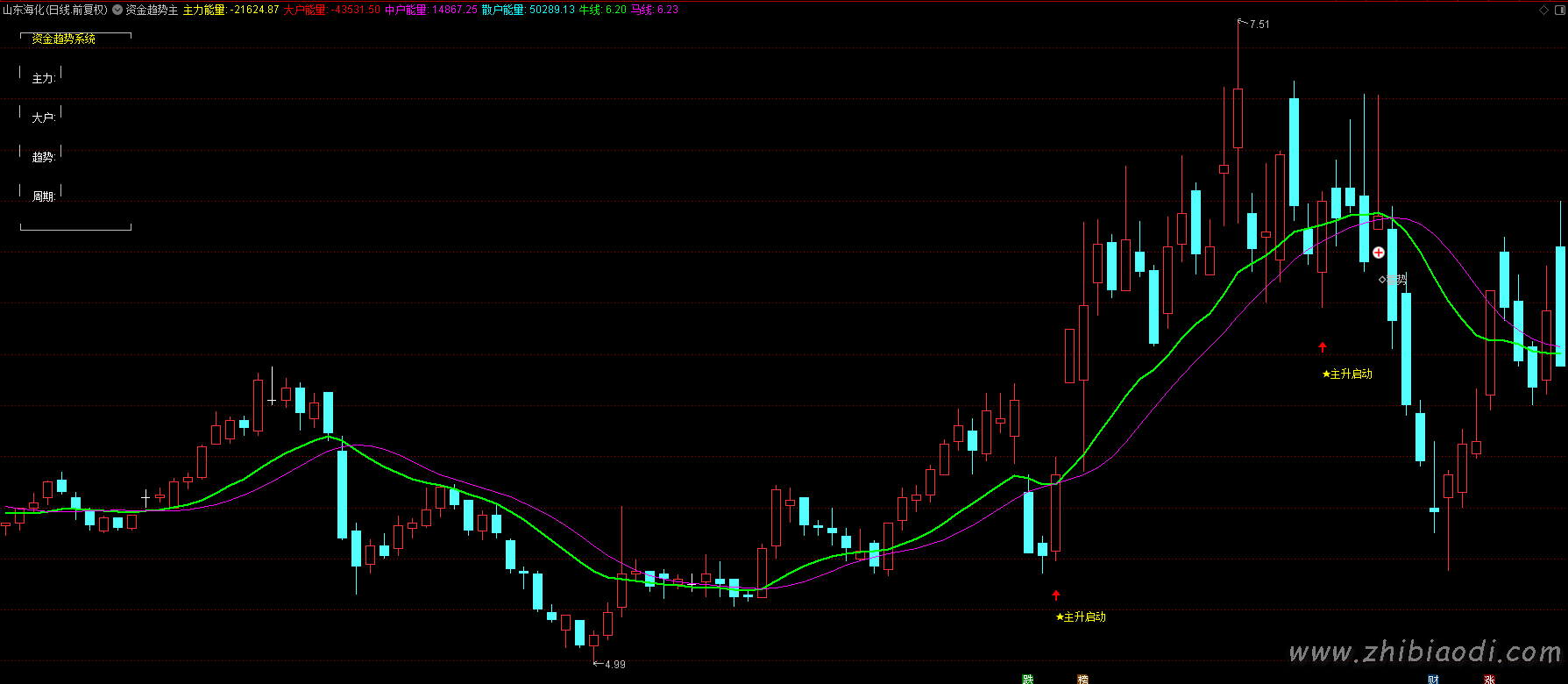 资金趋势主升指标 资金趋势主升指标