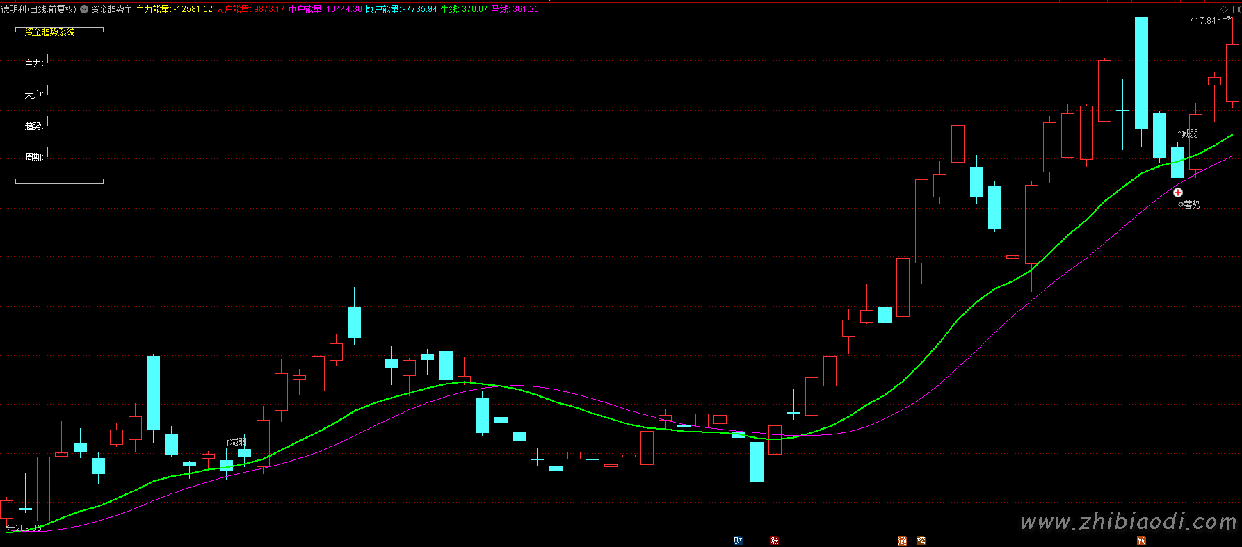 资金趋势主升指标 资金趋势主升指标