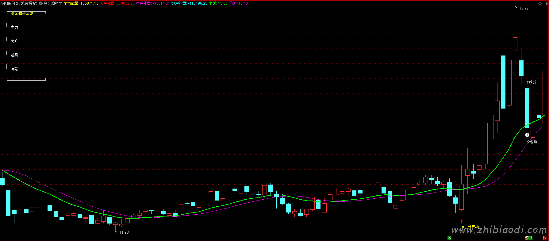 资金趋势主升指标 资金趋势主升指标
