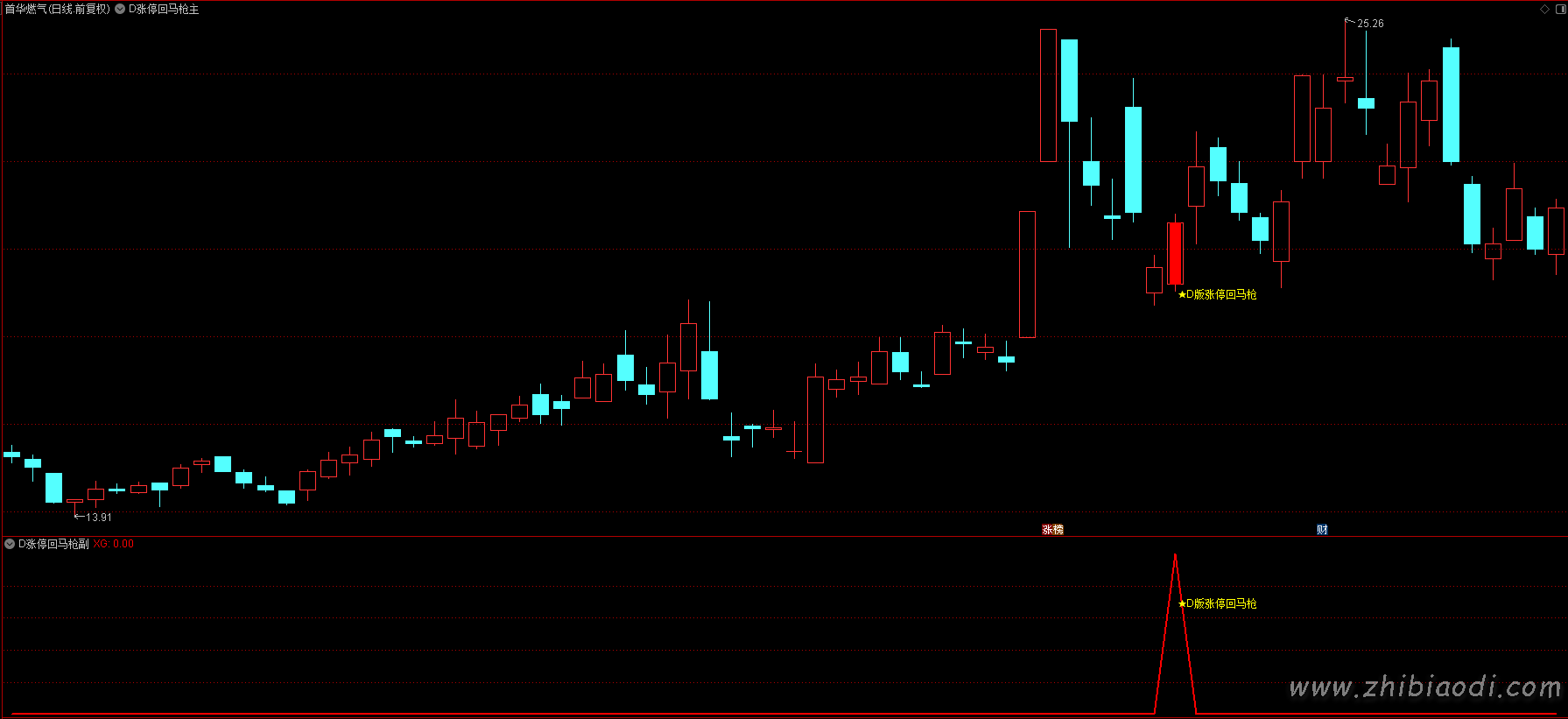 D版涨停回马枪指标 D版涨停回马枪指标