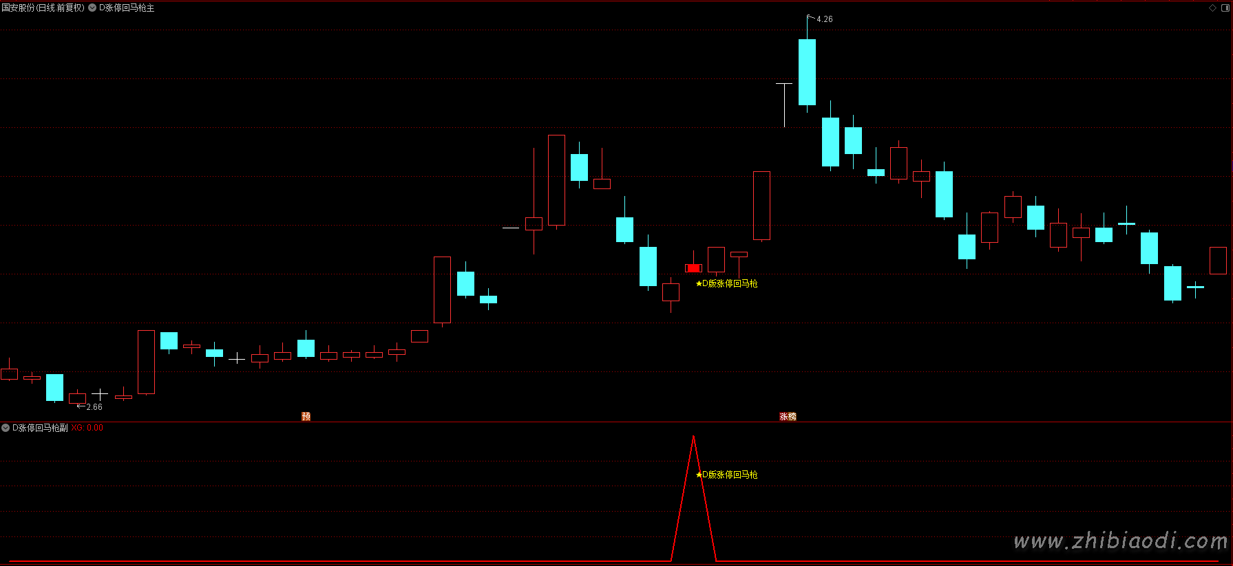 D版涨停回马枪指标 D版涨停回马枪指标