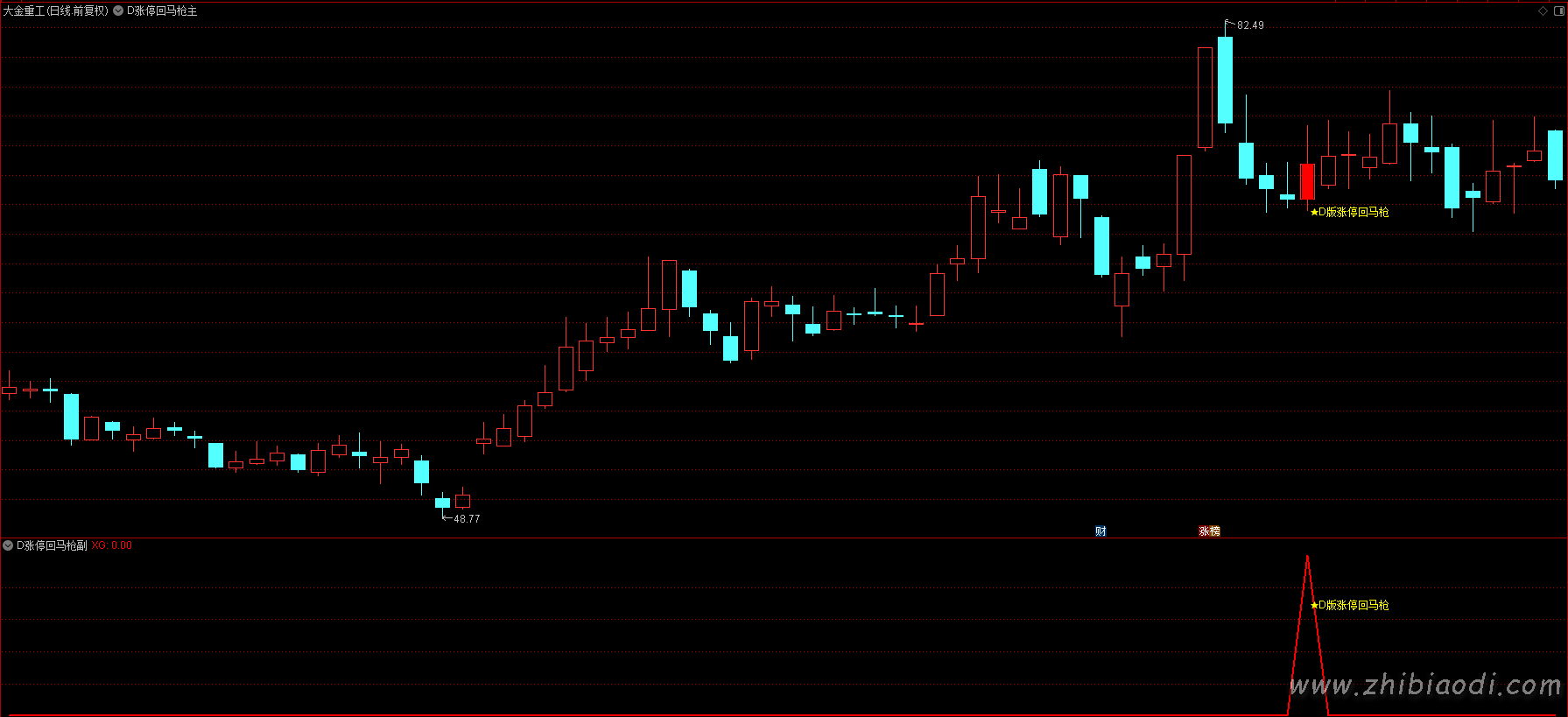 D版涨停回马枪指标 D版涨停回马枪指标