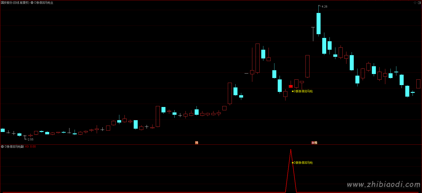 D版涨停回马枪指标 D版涨停回马枪指标