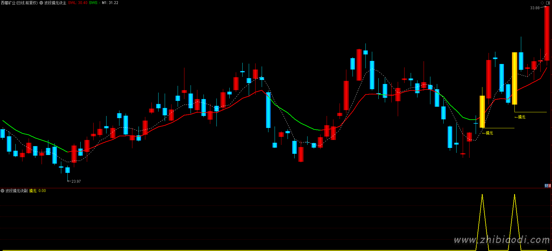 波段擒龙决指标