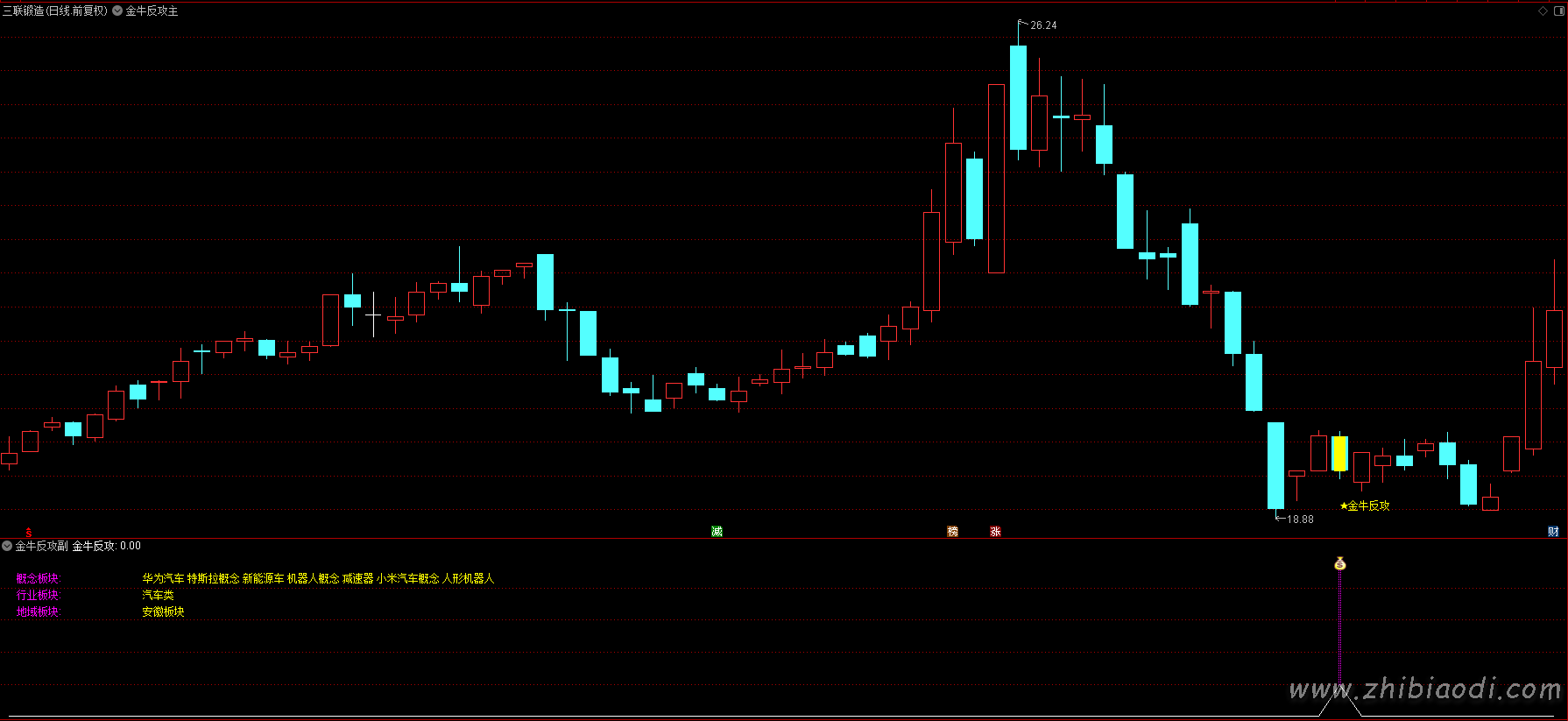 金牛反攻指标 金牛反攻指标