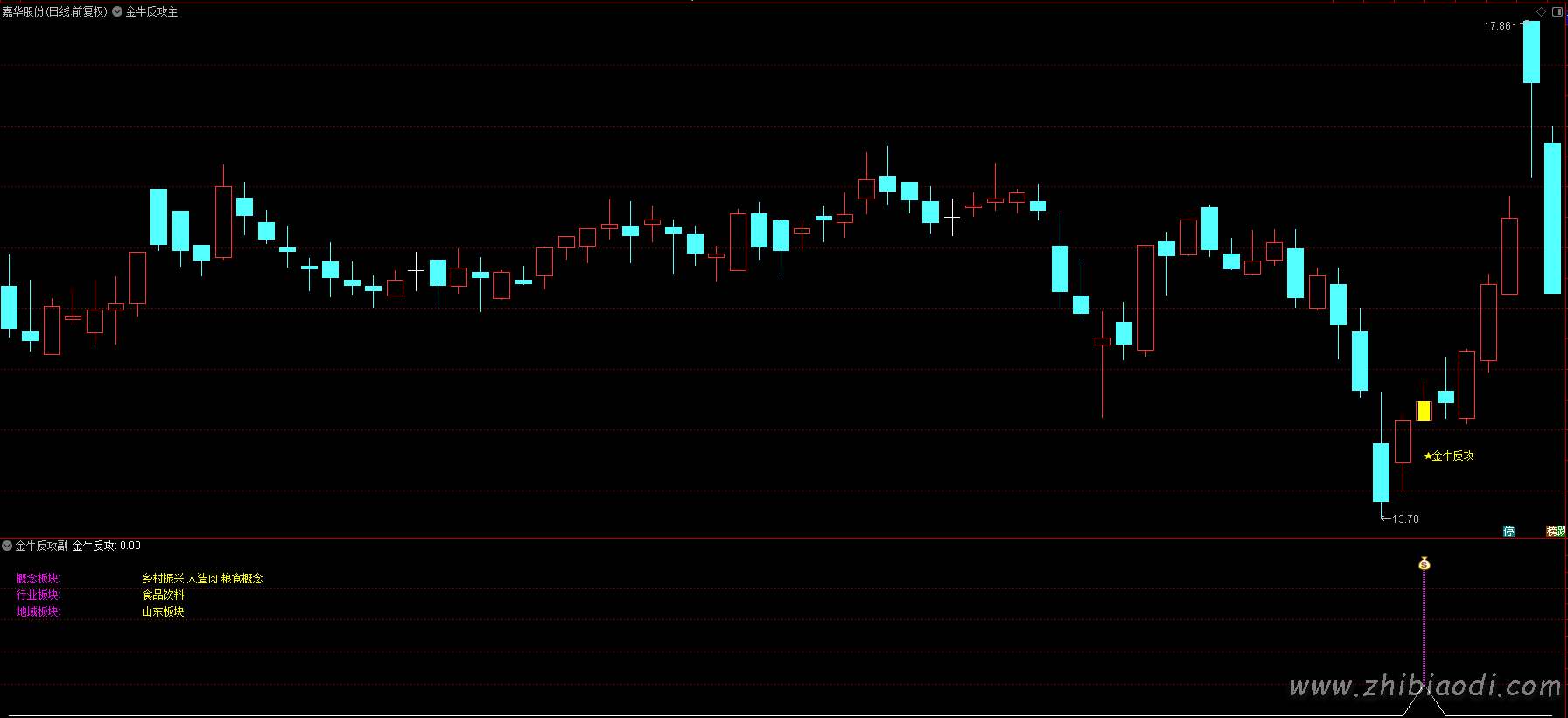 金牛反攻指标 金牛反攻指标