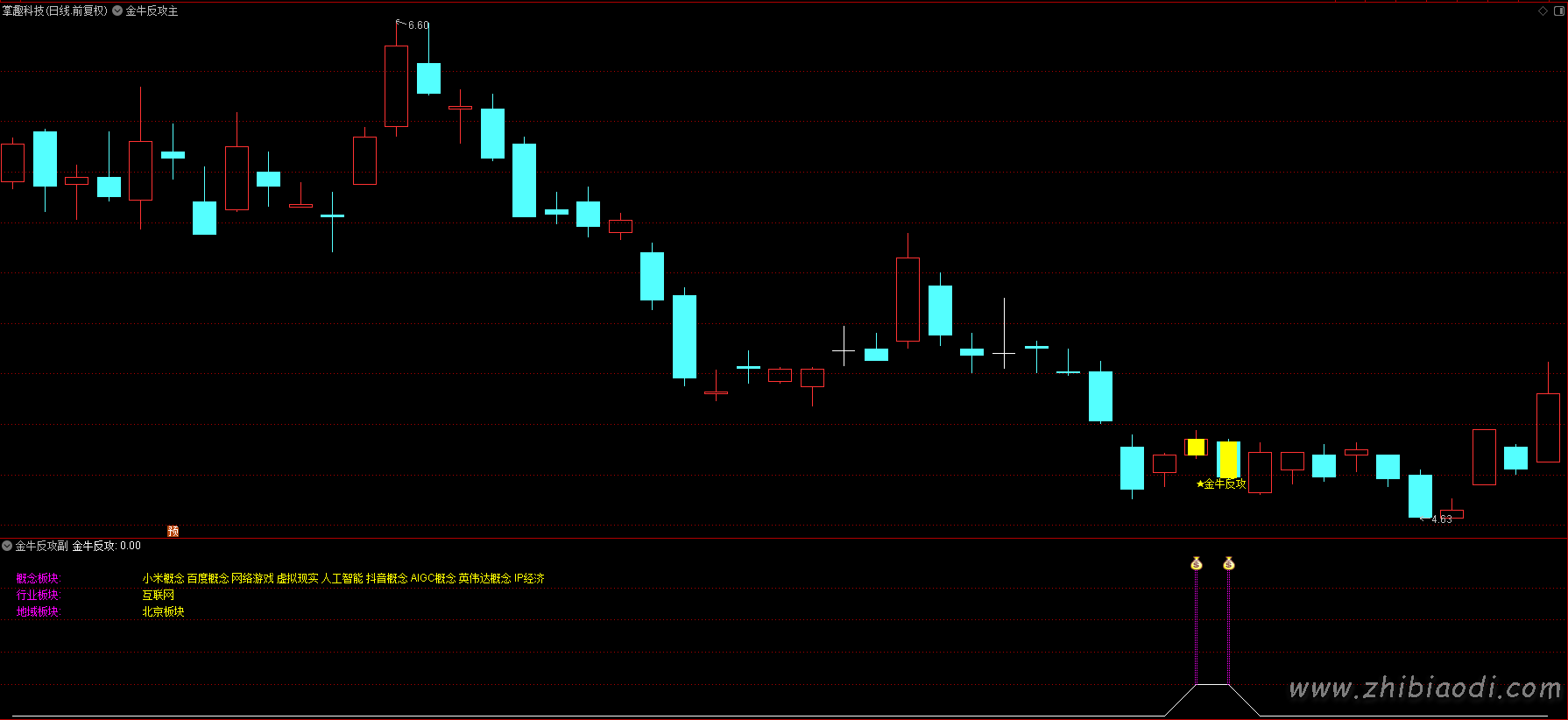金牛反攻指标 金牛反攻指标