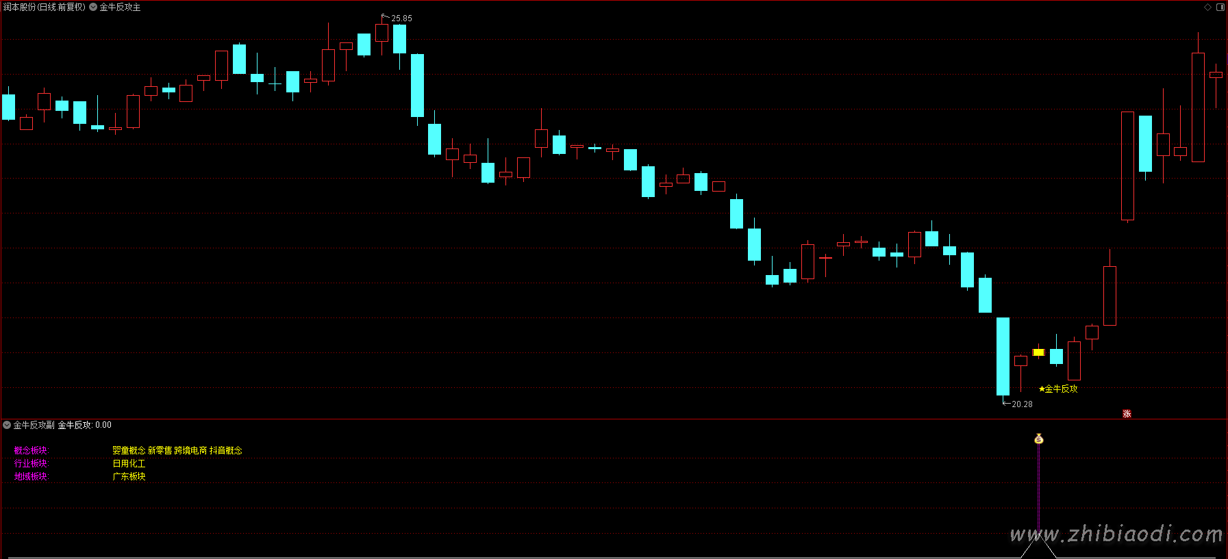 金牛反攻指标 金牛反攻指标
