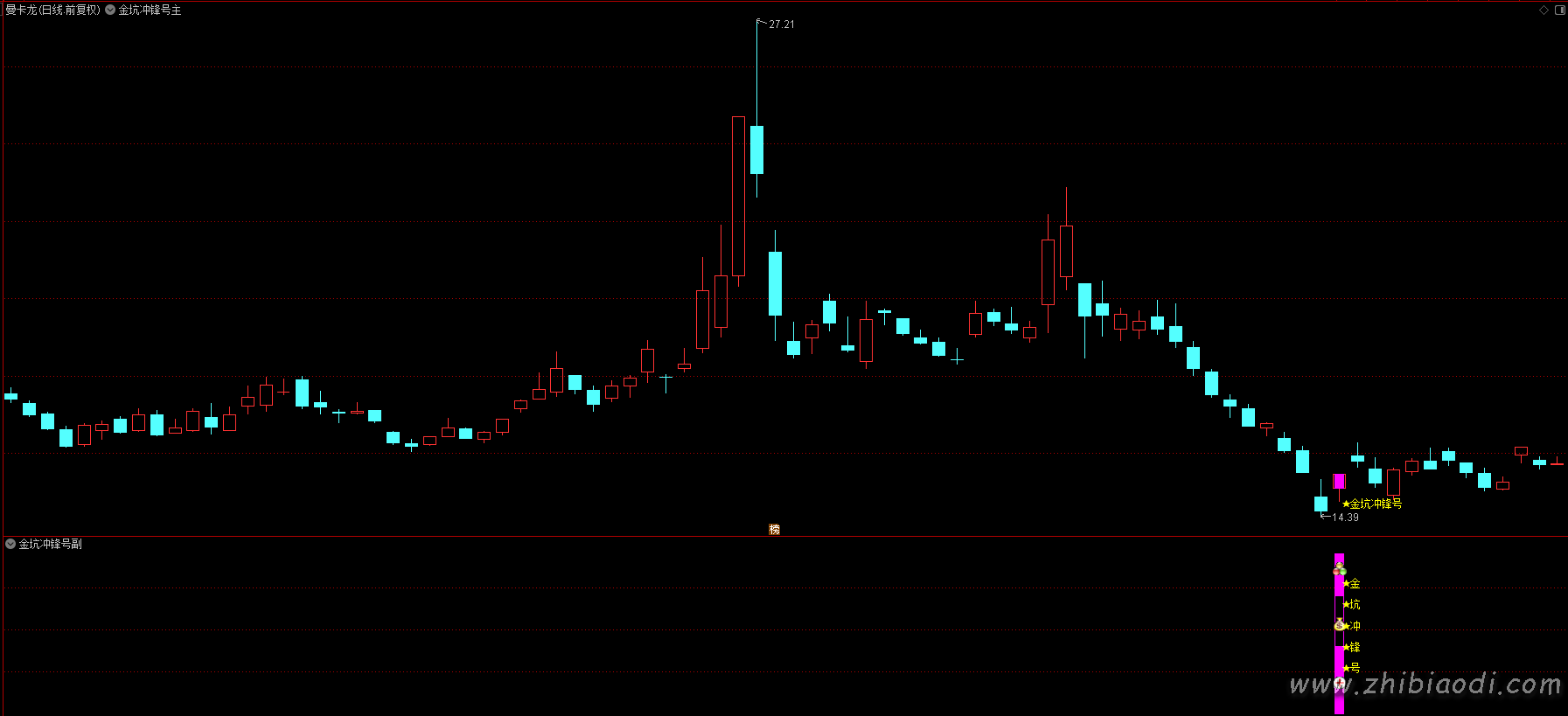金坑冲锋号指标