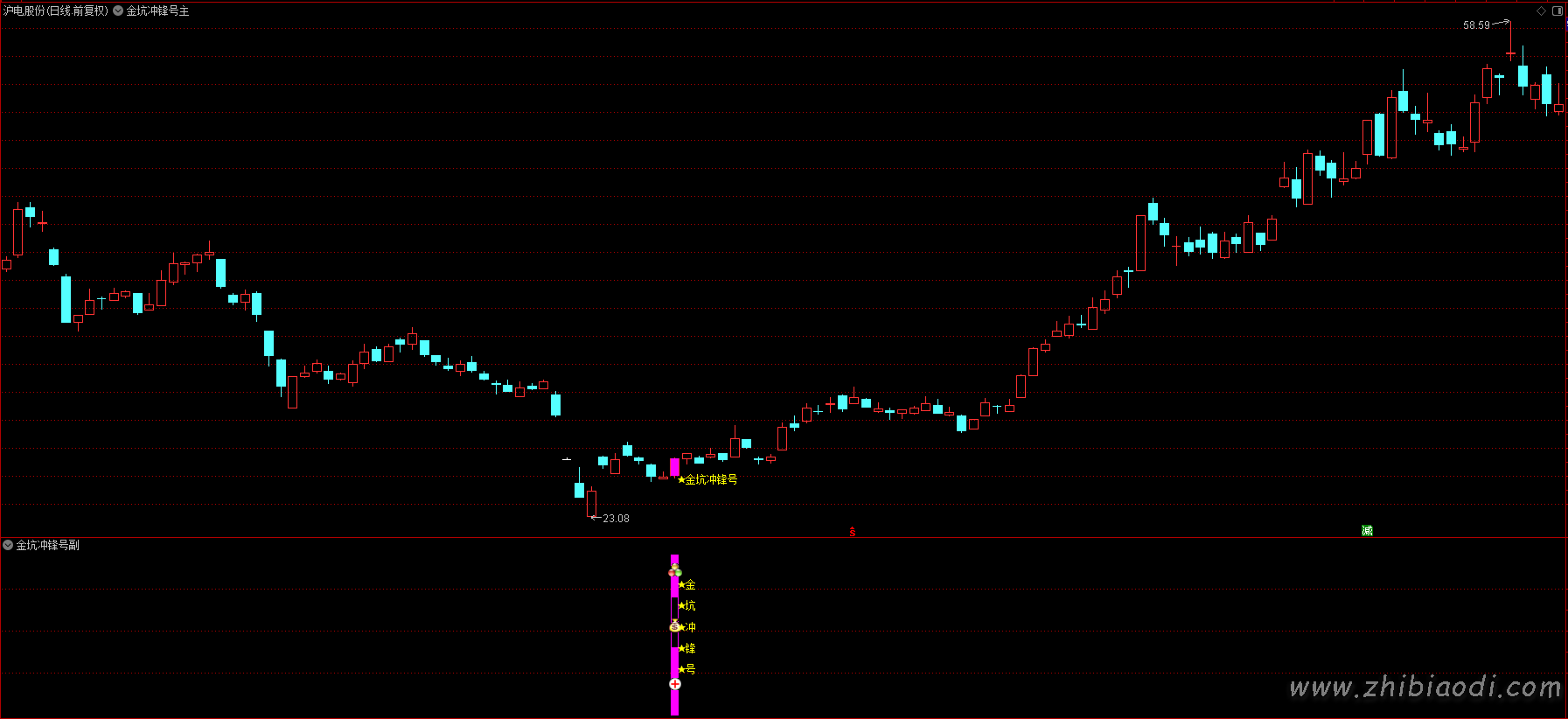金坑冲锋号指标