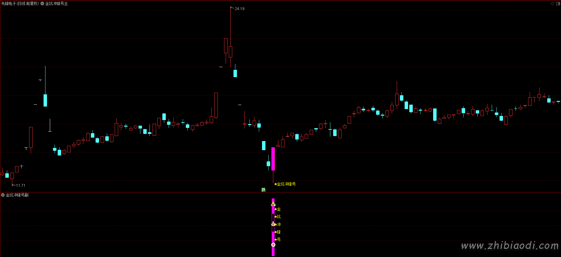 金坑冲锋号指标
