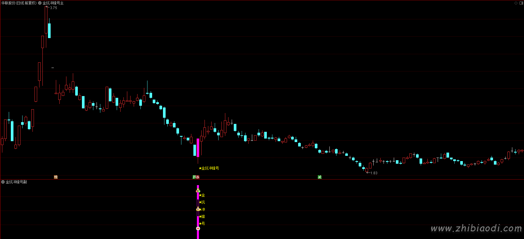 金坑冲锋号指标