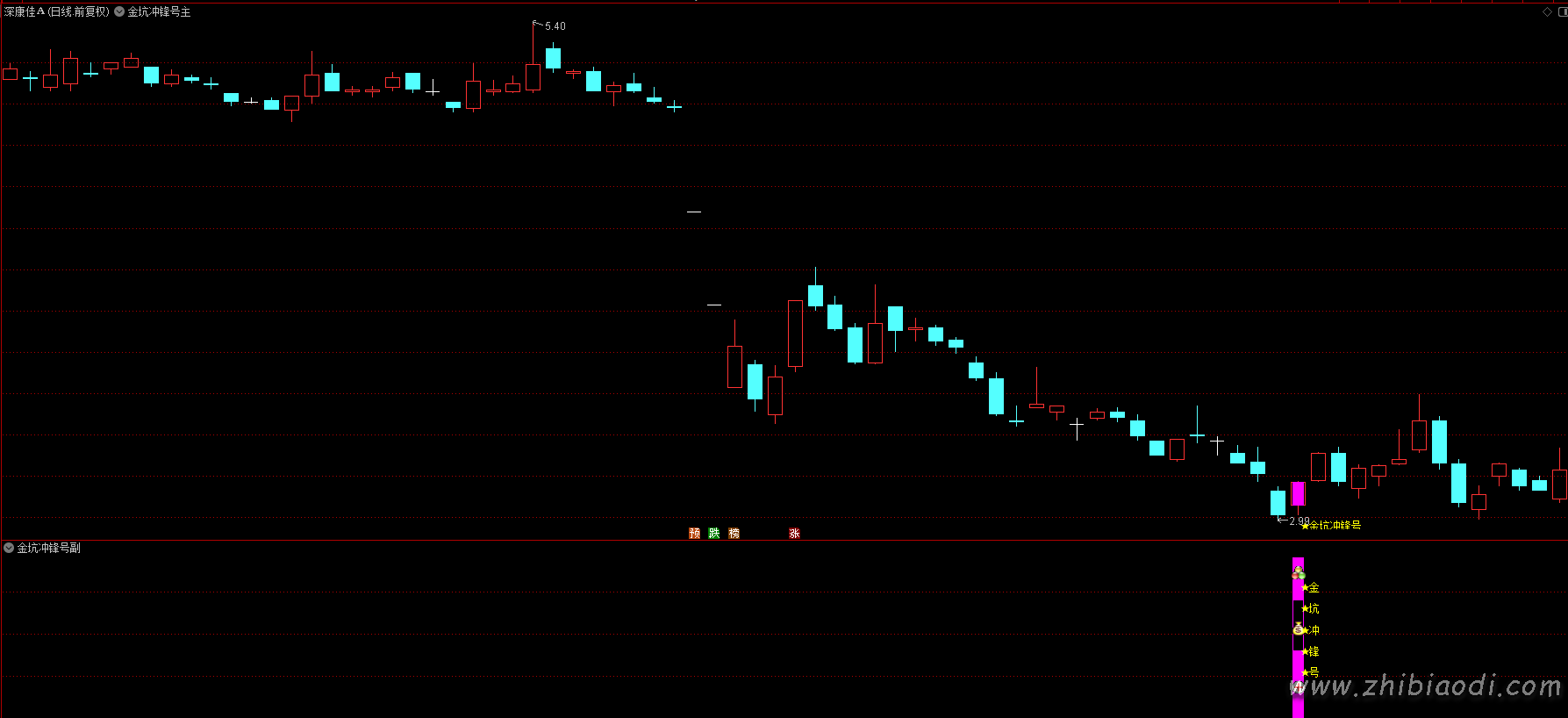 金坑冲锋号指标