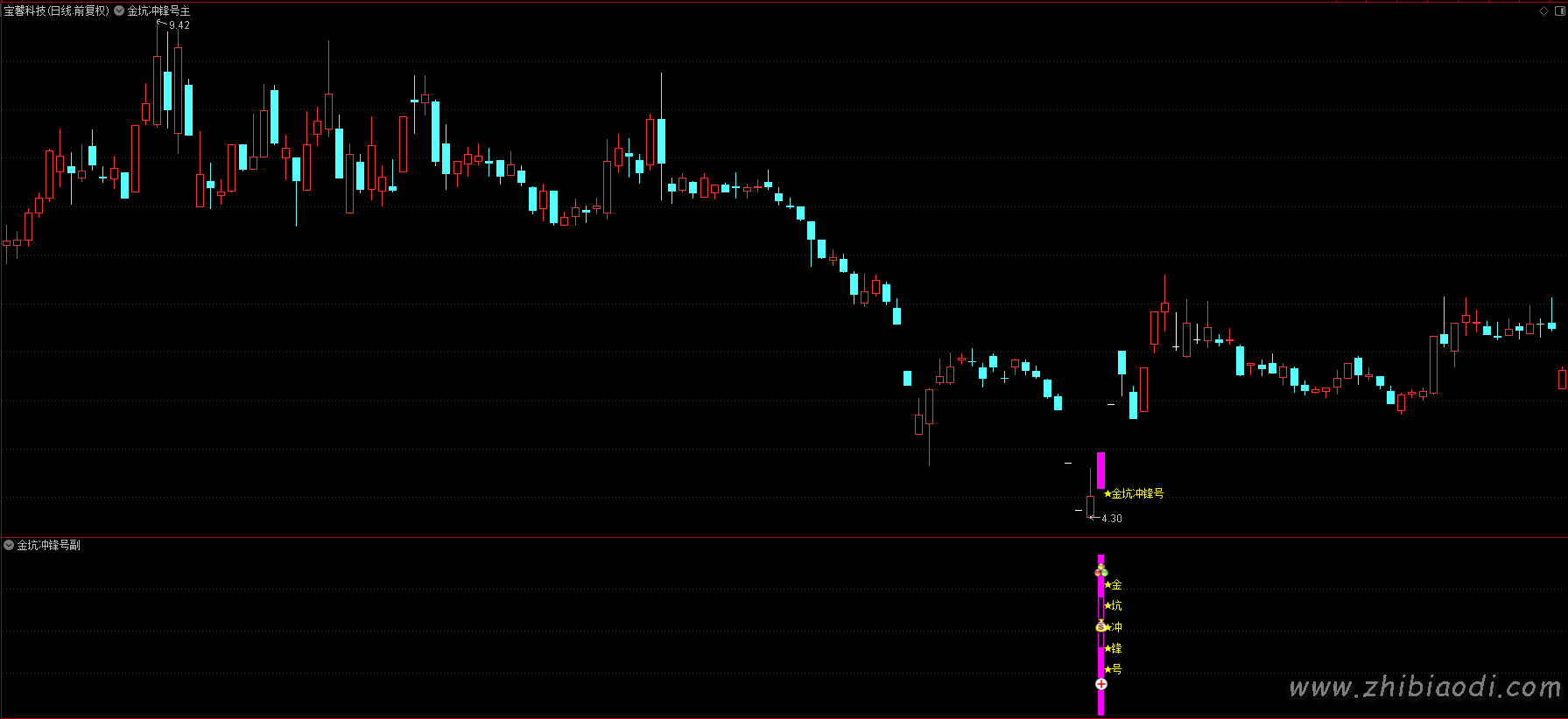 金坑冲锋号指标