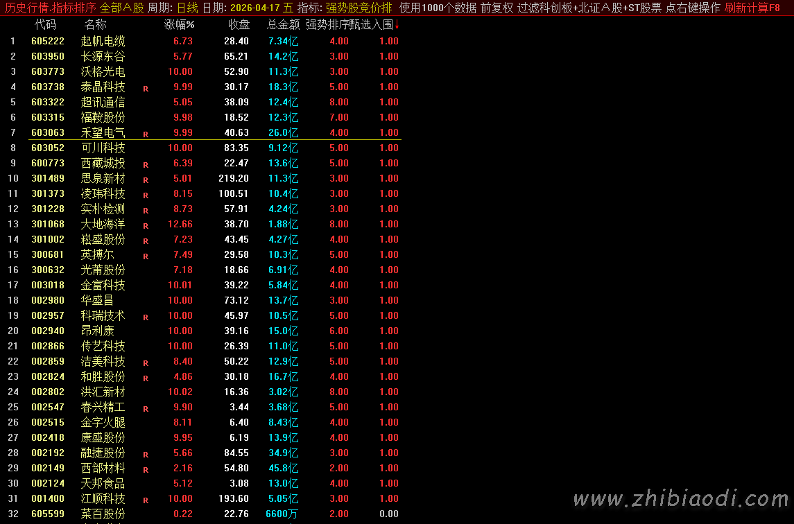 强势股竞价排序指标