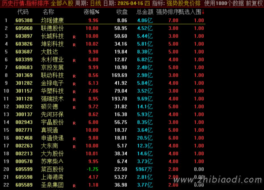强势股竞价排序指标