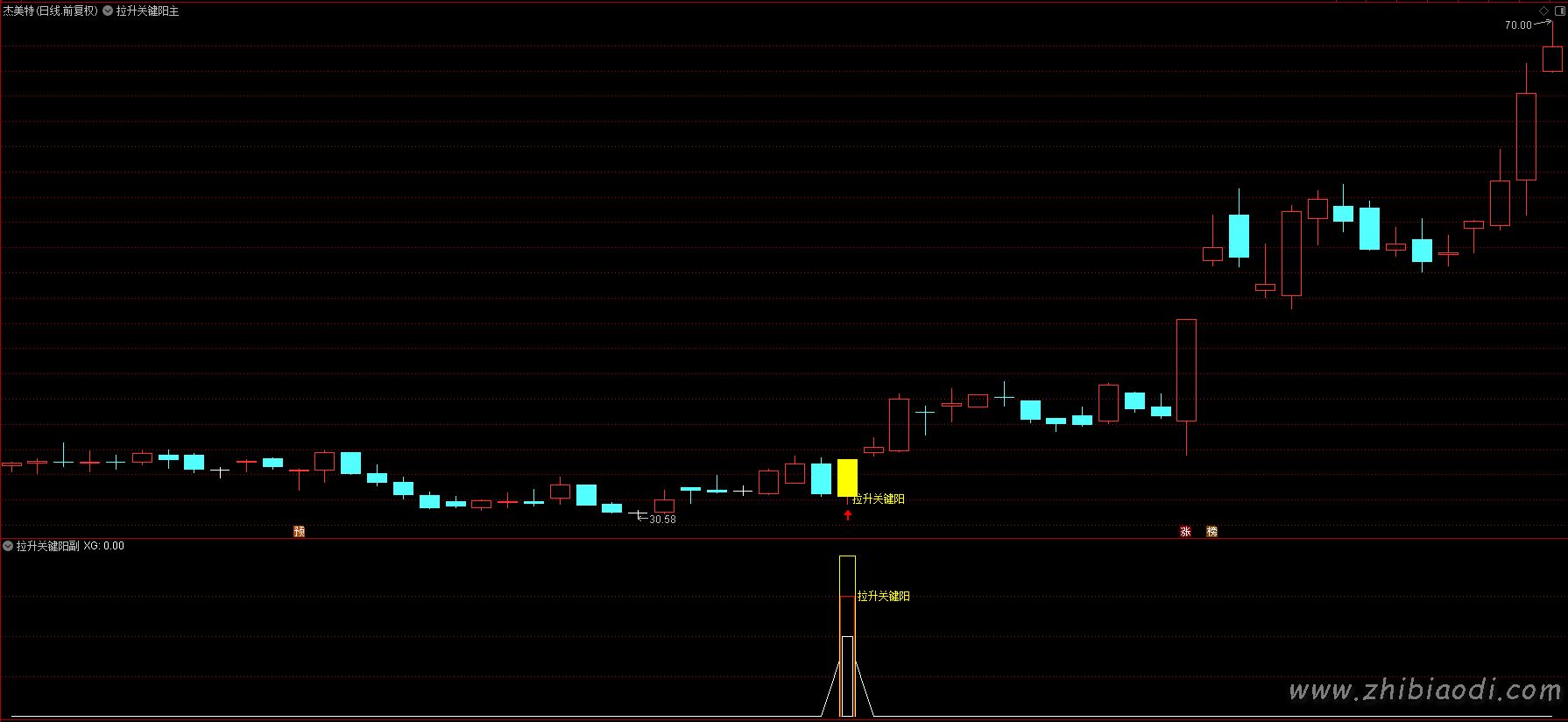 拉升关键阳指标