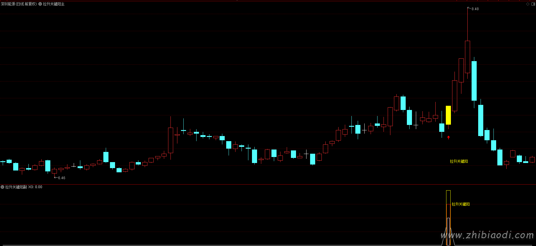 拉升关键阳指标